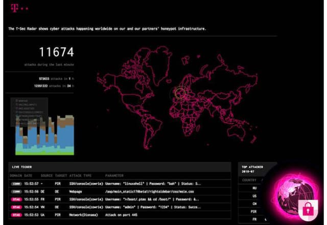 Deutsche Telekom Honeypot Project